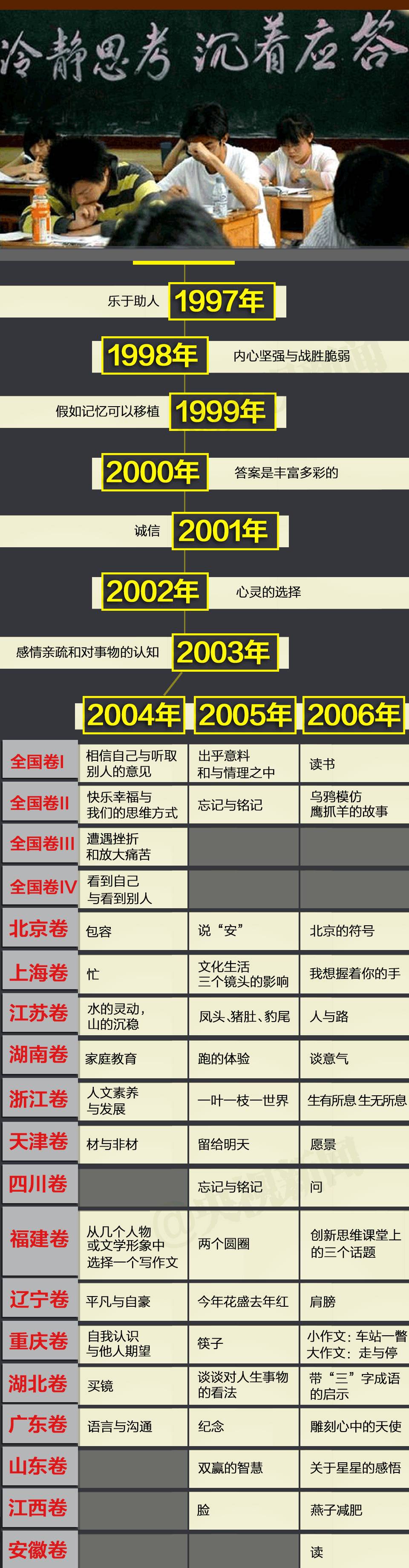 1977-2017 高考作文里的中国