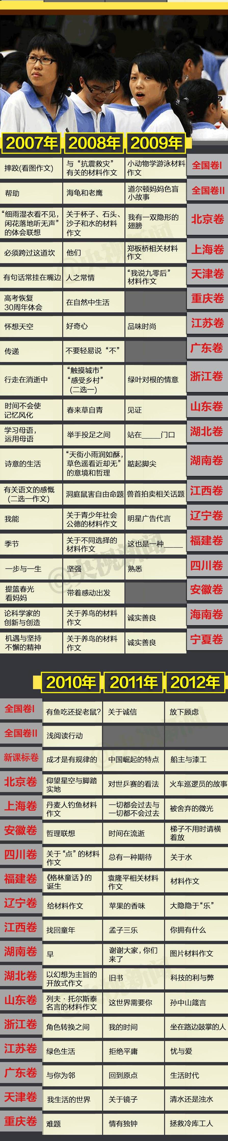 1977-2017 高考作文里的中国