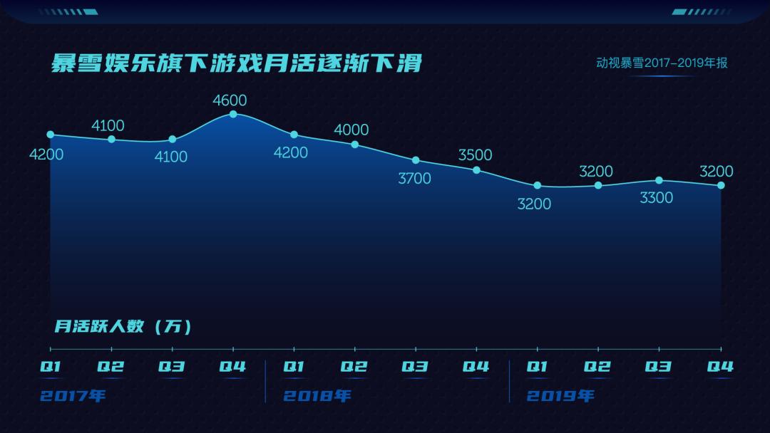 暴雪游戏衰落分析_暴雪 泰坦 流产_暴雪国服停服原因