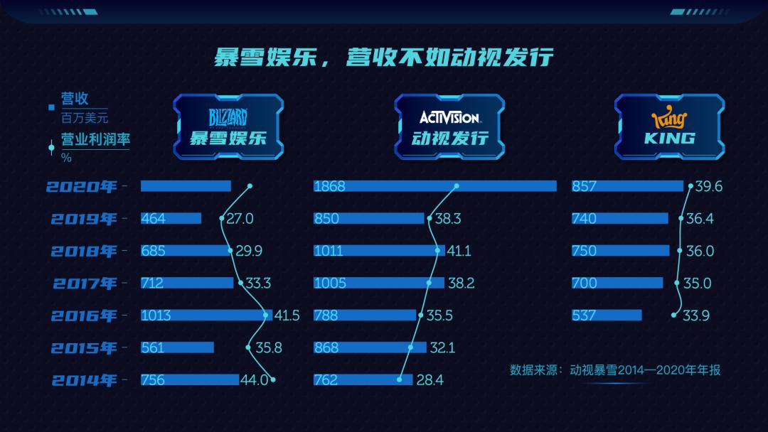 暴雪国服停服原因_暴雪 泰坦 流产_暴雪游戏衰落分析