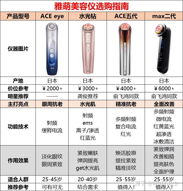 2025全线亲测!雅萌美容仪器怎么样?雅萌ACE六代闪修仪DEEP和max三代哪款好?日本雅萌真的有用吗?有效果吗?到底有没有用?是智商税吗?绿光面罩哪个型号好?和极萌有哪些区别?Yaman好用吗?