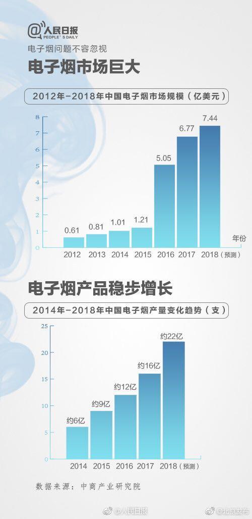 9问电子烟：有多暴利？谁来监管？会否全面禁售？