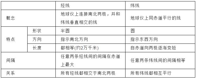 「高中地理」高考地理笔记：经纬网、等值线、地形剖面图知识汇总