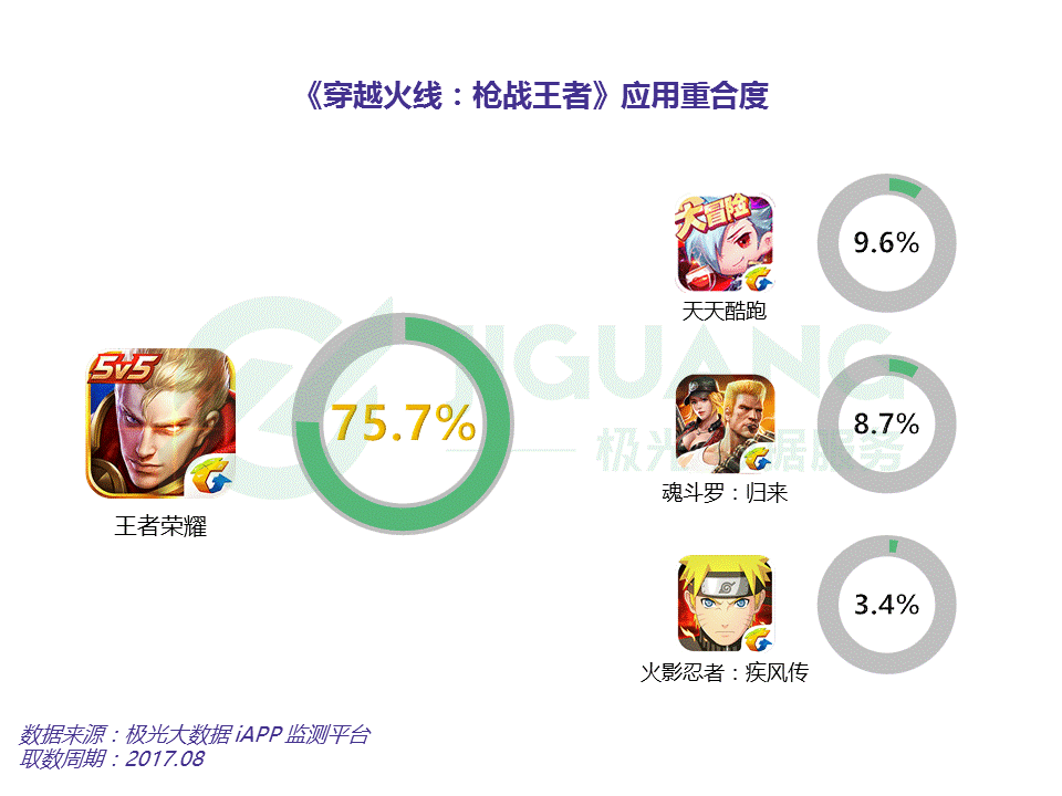 腾讯手游业务收入增长趋势_穿越火线另一个手游_腾讯穿越火线枪战王者手游分析