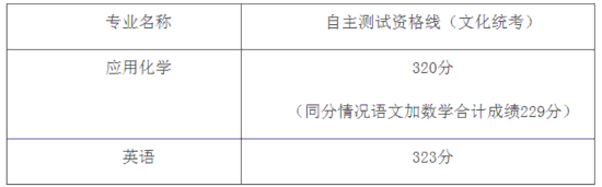 2023年上海春考25校自主校测入围资格线公布