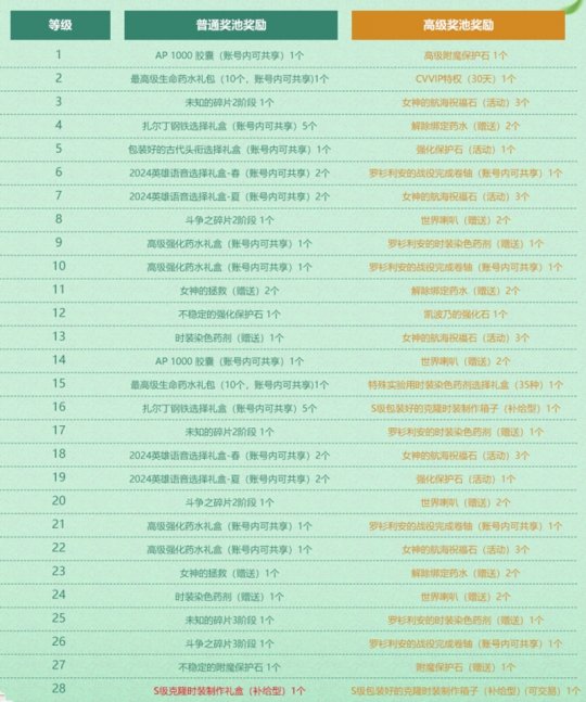 洛奇英雄传 q键_垨羁绊5阶段更新_洛奇英雄传新版本上线