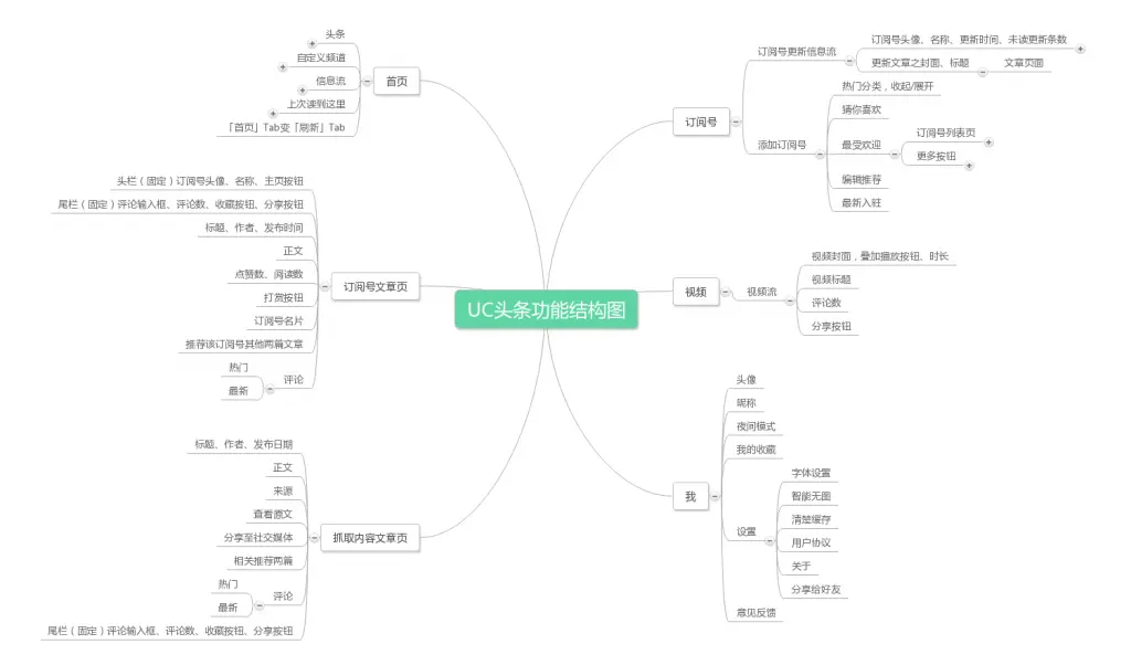 UC 头条产品分析报告