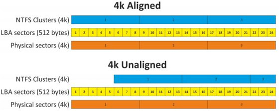 4K扇区、4K簇、4K对齐是什么关系？