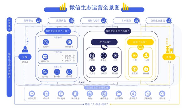 易观数科&零一裂变&创客贴联合发布《微信私域运营实战指南》