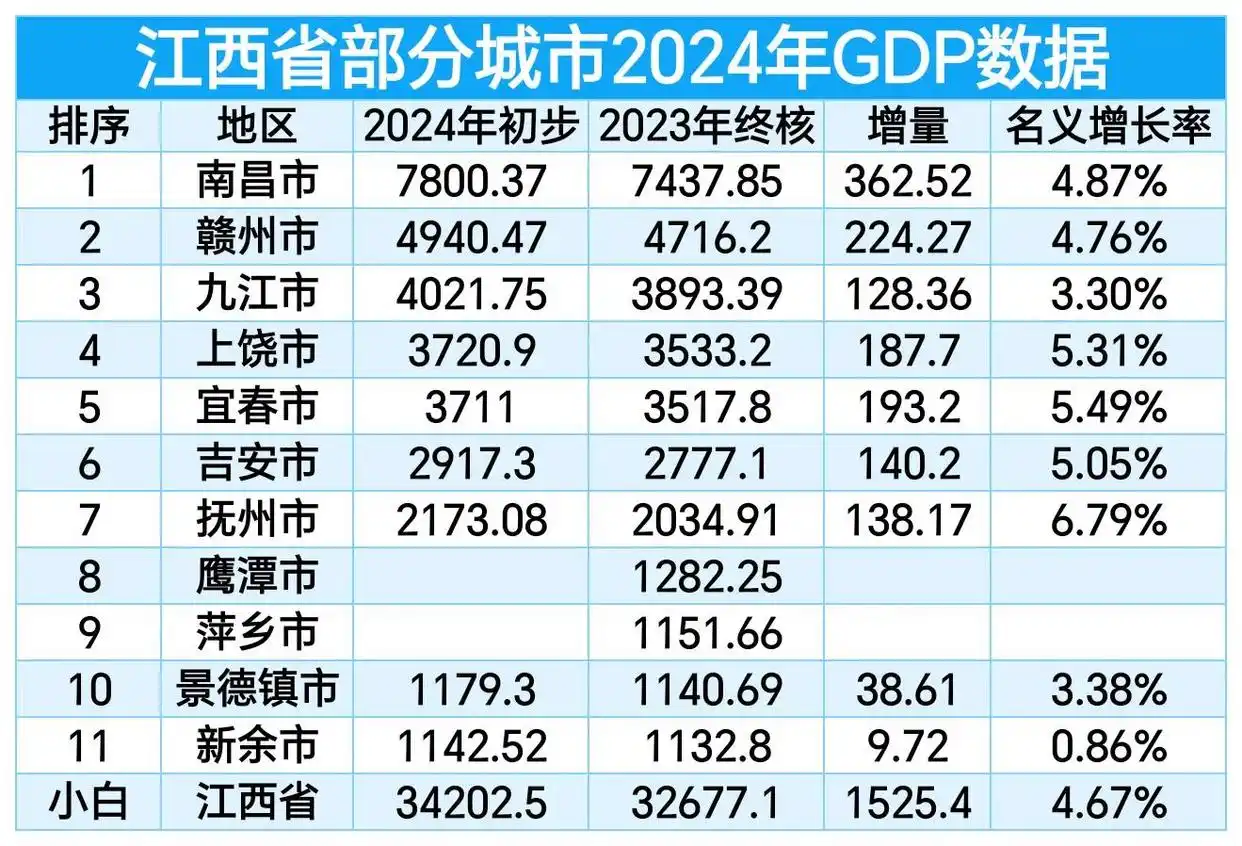 2024江西各城市GDP揭晓：九江超4000亿，上饶略超宜春，新余第11
