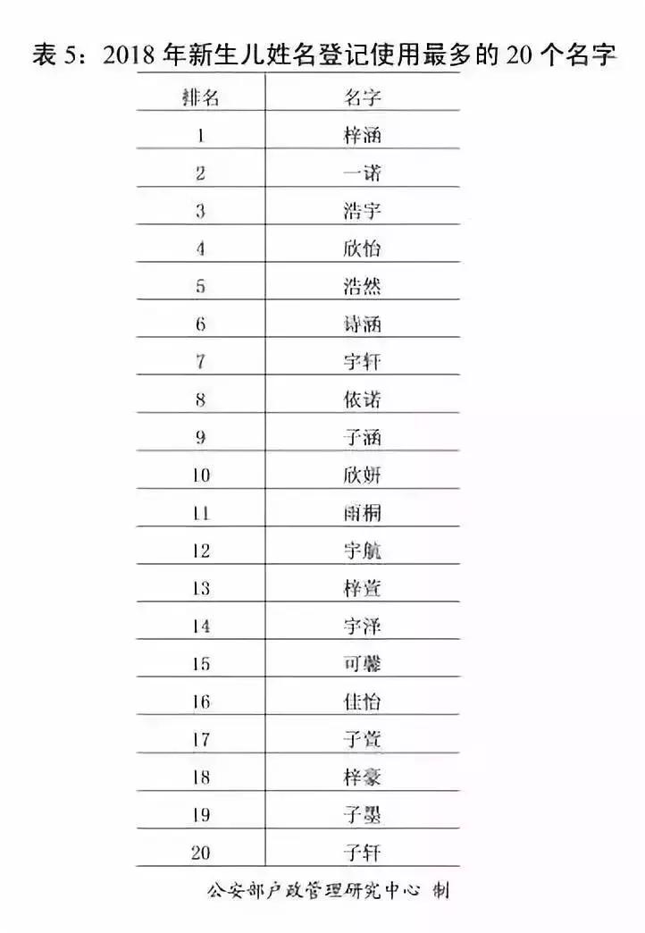 2018年“百家姓”公布，新生儿取名最喜欢用哪个字？