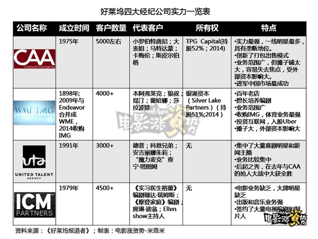 qqtips_好莱坞经纪公司_中国艺人签约好莱坞经纪公司