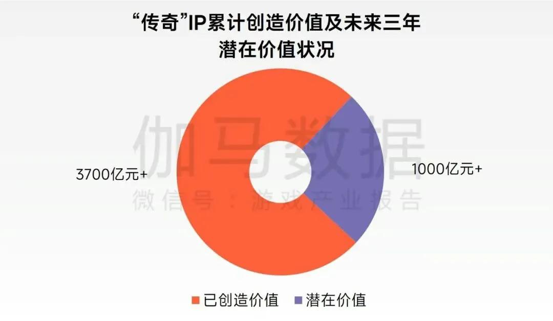 空降TOP 3，行业对传奇的偏见，要变了？