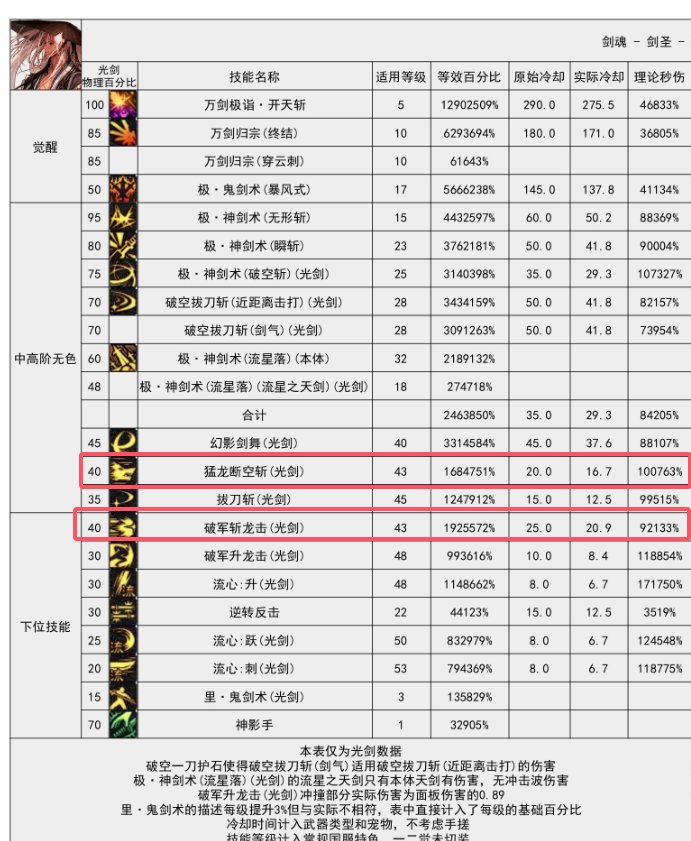 从纯数据角度分析剑魂的VP及SP加点选择-双40特化2