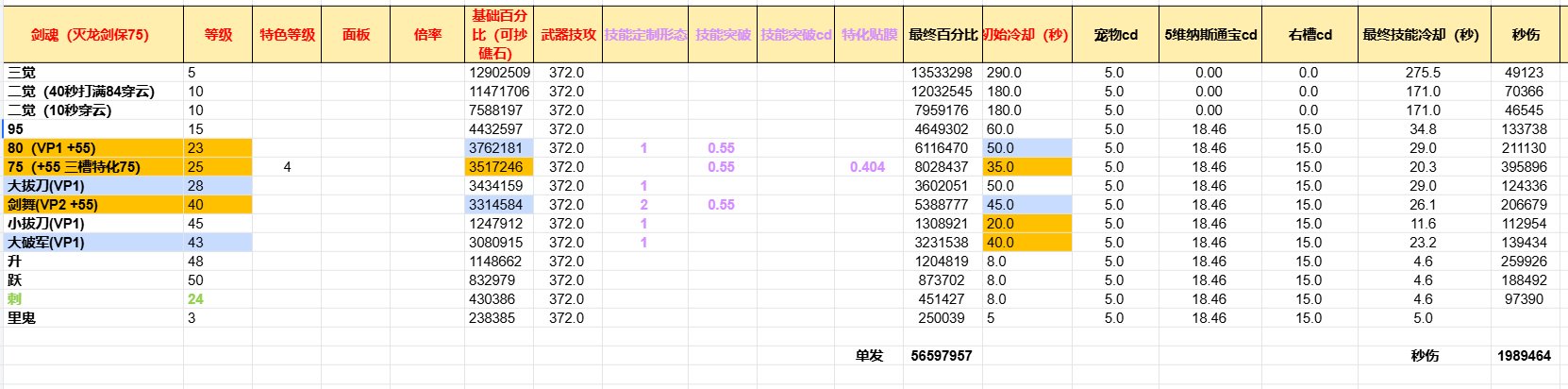 从纯数据角度分析剑魂的VP及SP加点选择-双40特化3
