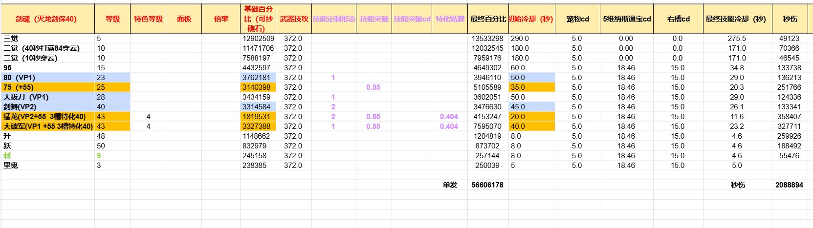 从纯数据角度分析剑魂的VP及SP加点选择-双40特化4