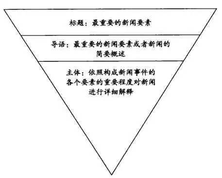 全面解析新闻写作要点：从六要素到倒金字塔结构，掌握专业新闻撰写技巧