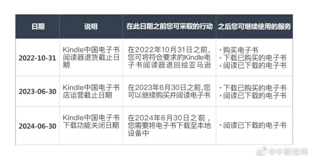 亚马逊：明年6月30日在中国停止Kindle电子书店运营