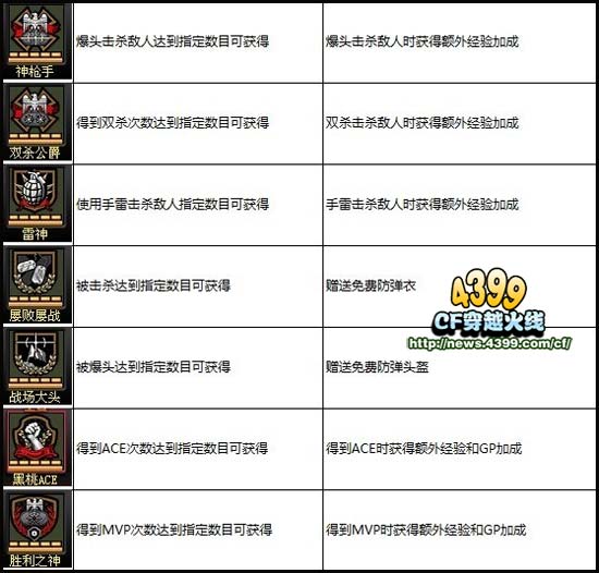 CF称号系统怎么玩 穿越火线称号系统详解