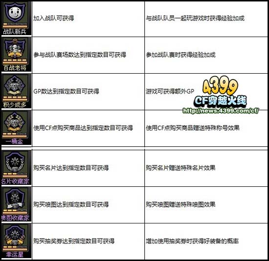 CF称号系统怎么玩 穿越火线称号系统详解