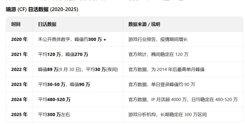 穿越火线底子好内容持续输出_穿越火线232什么原因_穿越火线还能再撑10年以上