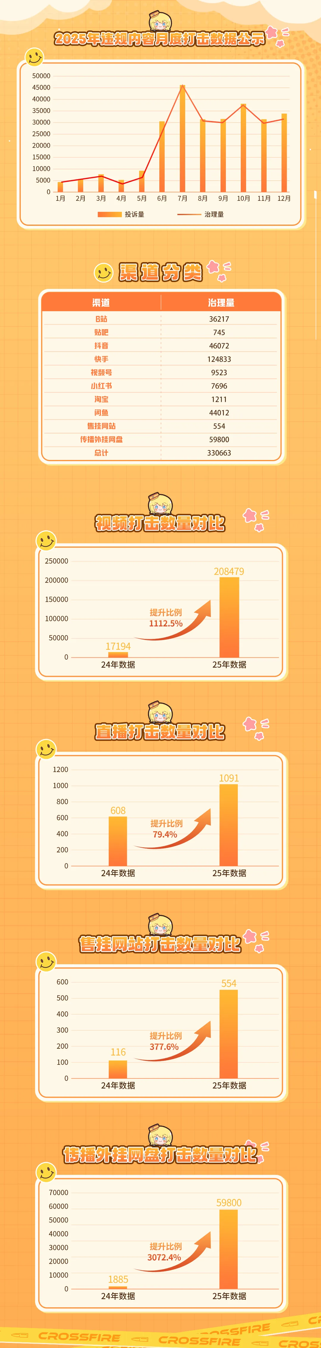 打击外挂传播_穿越火线外挂飞天_治理违规内容