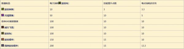 魔兽世界6.0裁缝 600-700升级简要攻略