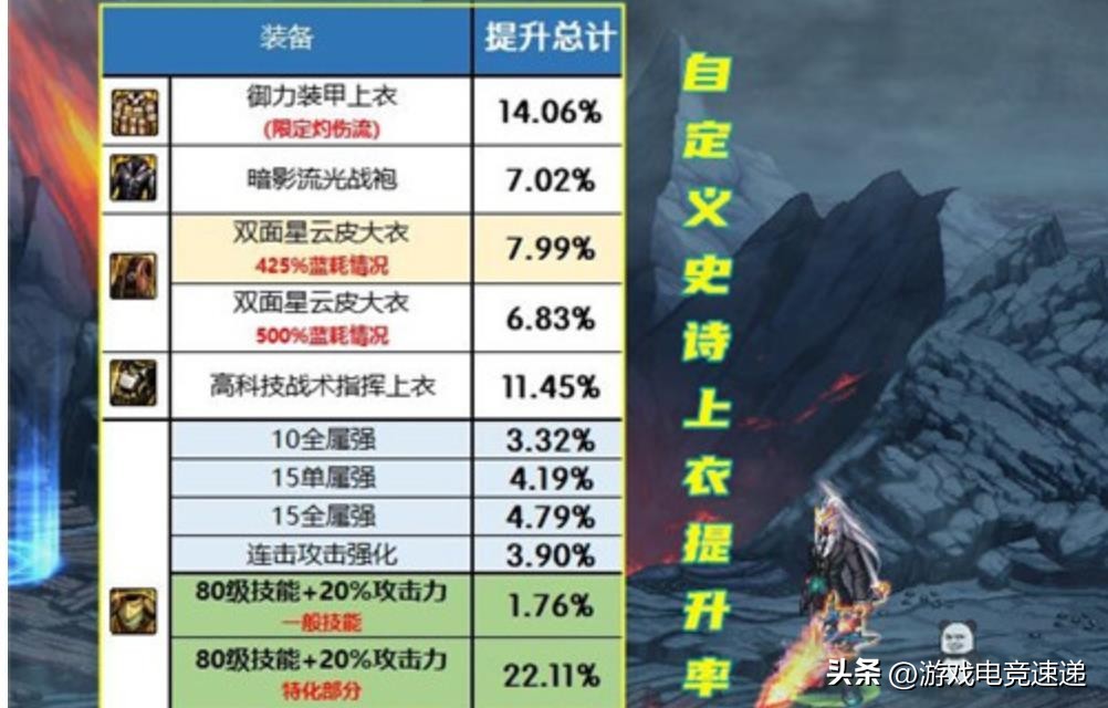 TP流崛起攻速流回归_地下城与勇士3月大改版_dnf3期勇者装备