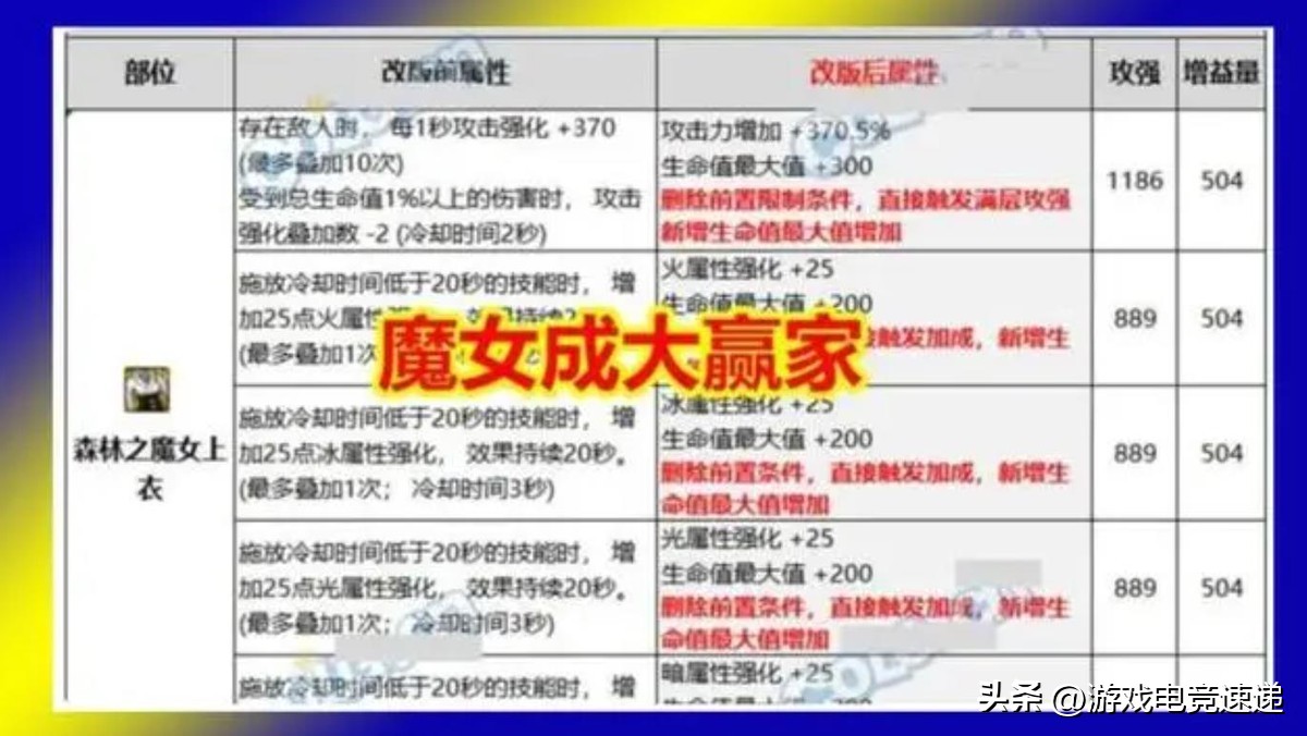 TP流崛起攻速流回归_地下城与勇士3月大改版_dnf3期勇者装备