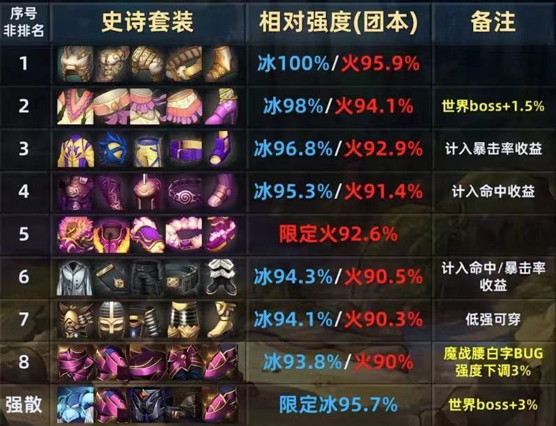 狂战士武器打造攻略_dnf3期勇者装备_狂战士防具选择攻略