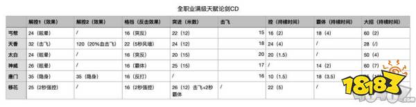 天涯明月刀手游全门派技能CD介绍 天刀手游全职业关键技能CD时间一览