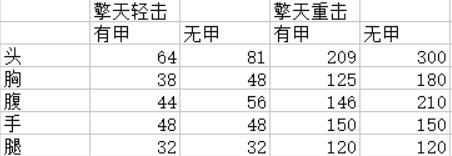 CF-11周年：军用铁锹-擎天全方位测评 近战武器都是瞬间点位判断