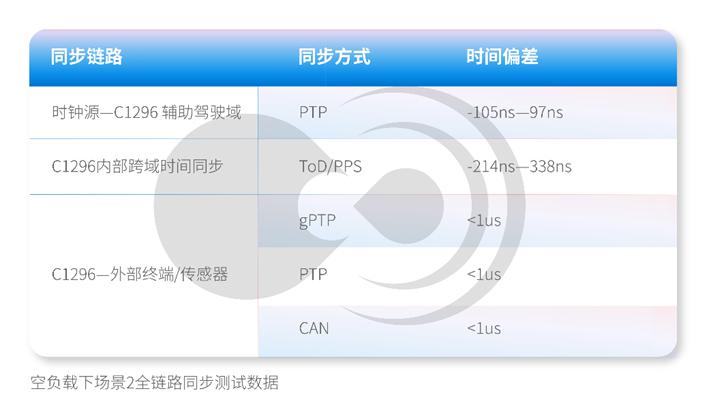黑芝麻智能跨域时间同步技术：消除多域计算单元的时钟信任鸿沟