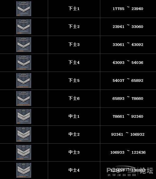 穿越火线等级军衔图（cf荣誉点升级等级列表）
