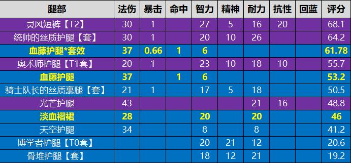 血法师用什么武器,地下城堡2裂隙48层血法师打输出